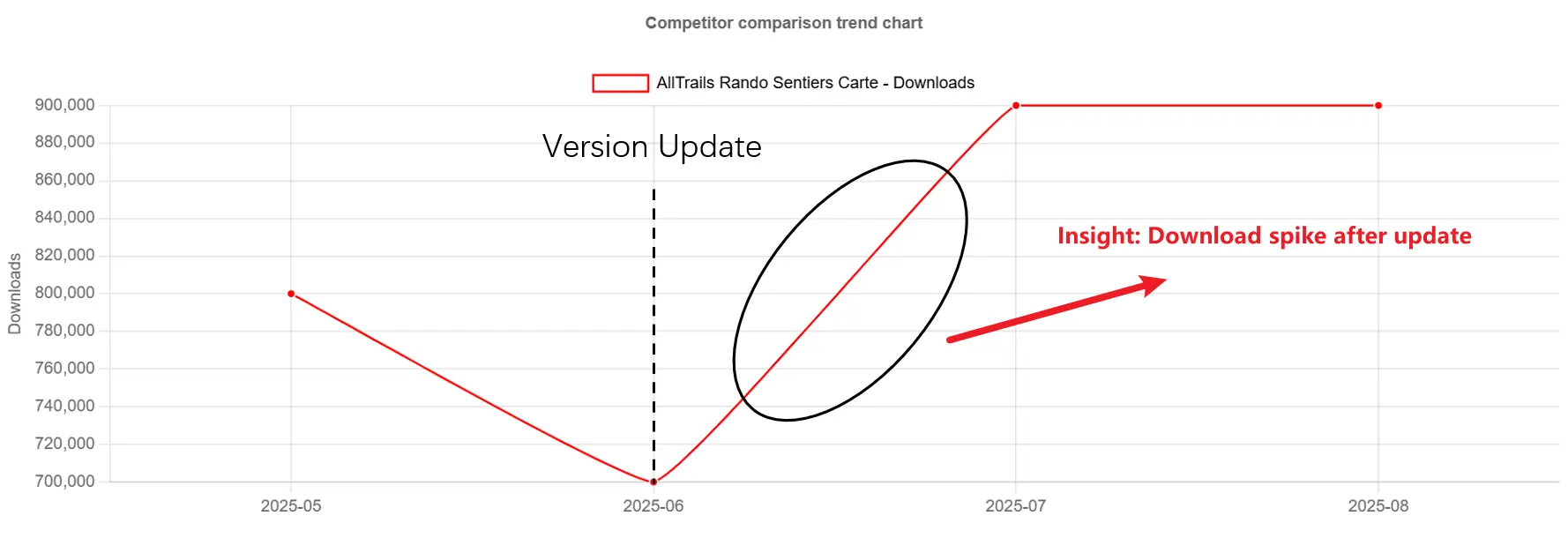 Competitor comparison trend chart showing AllTrails' download spike after its June update