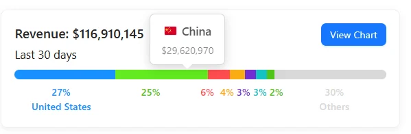 Regional revenue statistics for Whiteout Survival by country