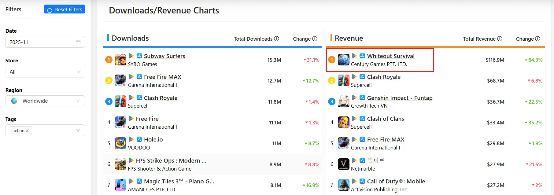 Whiteout Survival revenue statistics for November 2025 showing a historic 116.9 million dollar peak