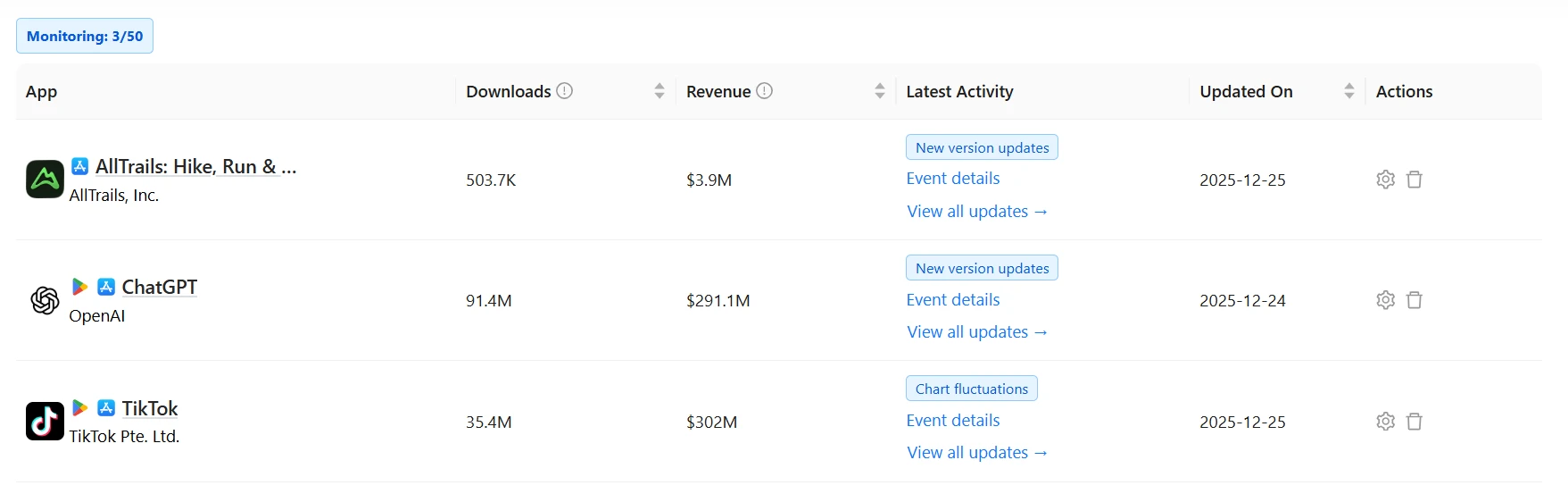 Appark Monitoring List dashboard showing version updates and chart fluctuations for AllTrails and ChatGPT.