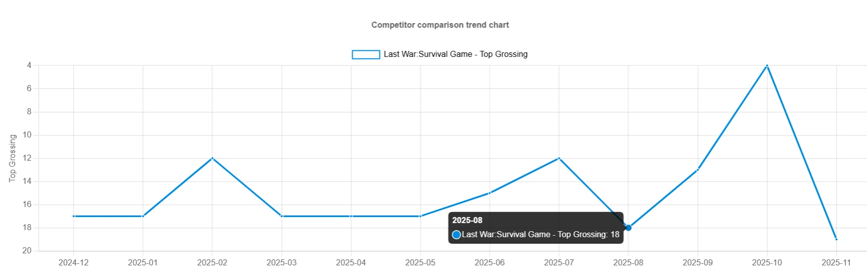 Competitor comparison chart showing Top Grossing rank trends over time.