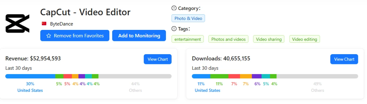 CapCut monthly revenue and downloads overview