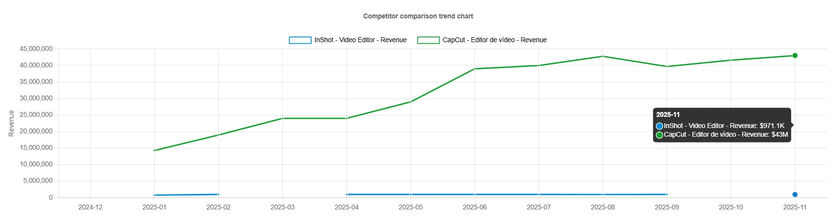 Comparison chart showing CapCut iOS vs InShot iOS revenue trends