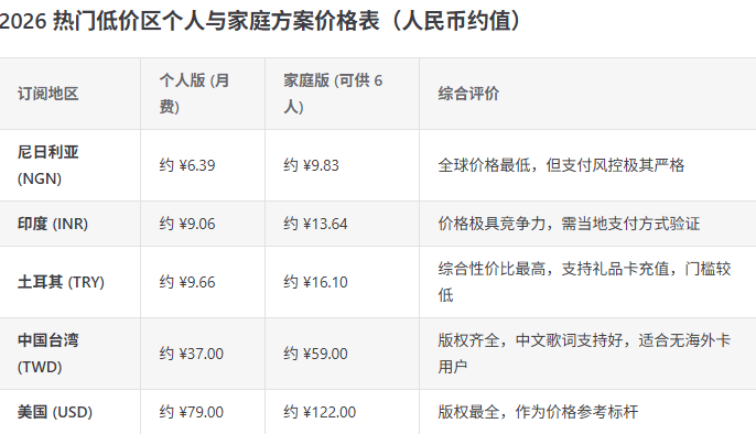 Apple Music 2026 订阅方案汇总：热门低价区对比、套餐省钱方案解析、国内外流媒体横评与订阅避坑建议