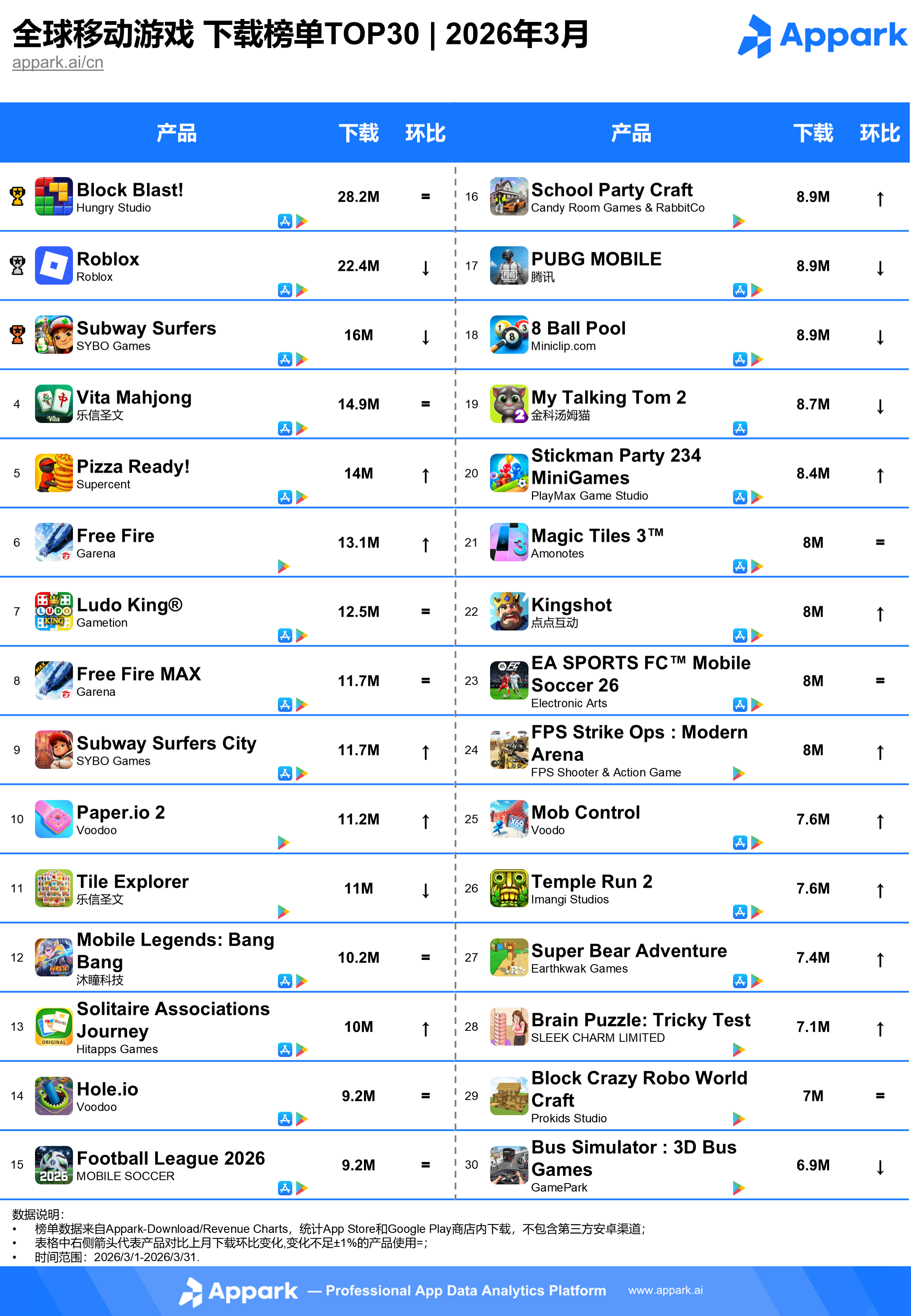 2026年3月全球手游下载榜TOP30 - Appark