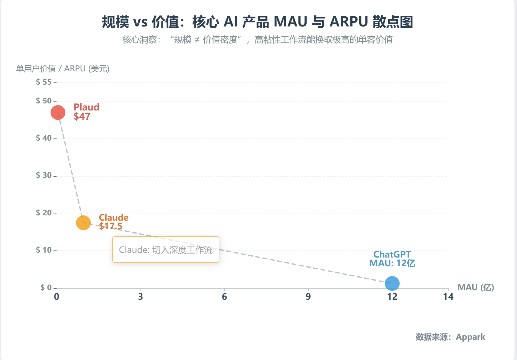 规模vs价值：核心AI产品MAU与ARPU散点图