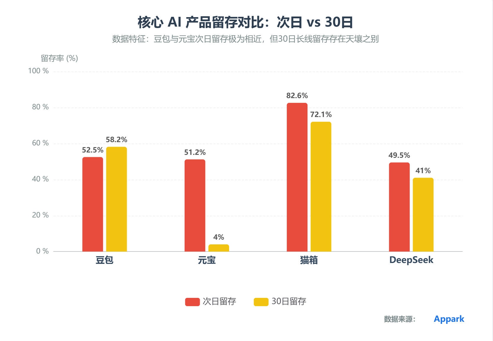 核心AI产品留存对比：次日vs30日