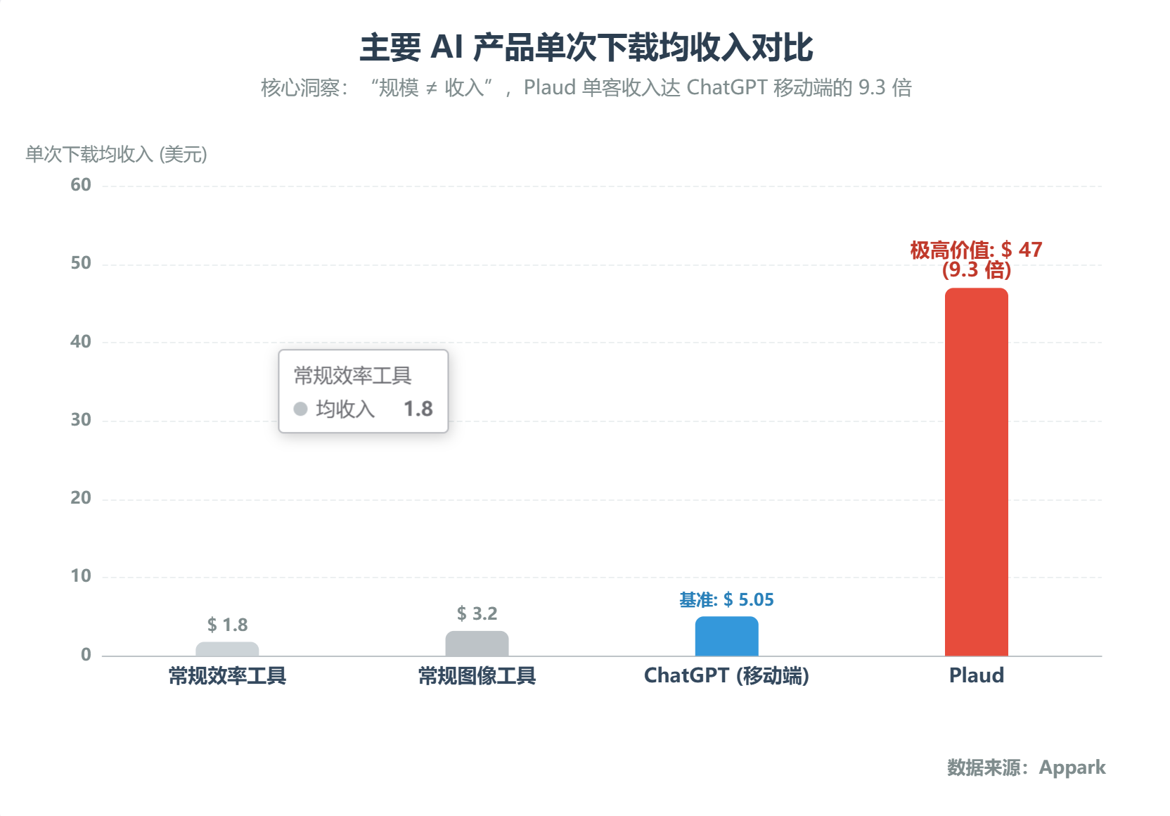 主要AI产品单次下载均收入对比