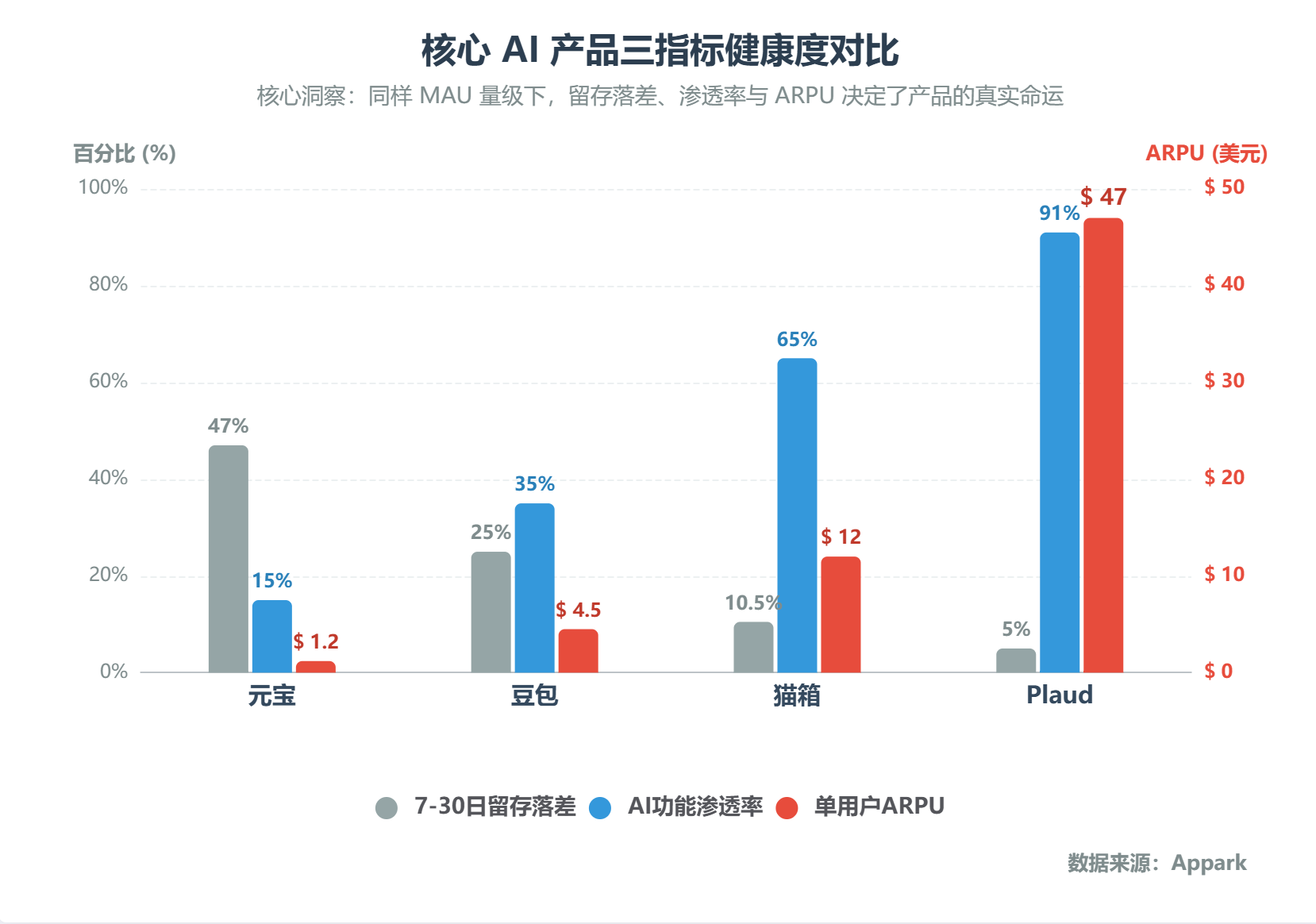 核心AI产品三指标健康度对比