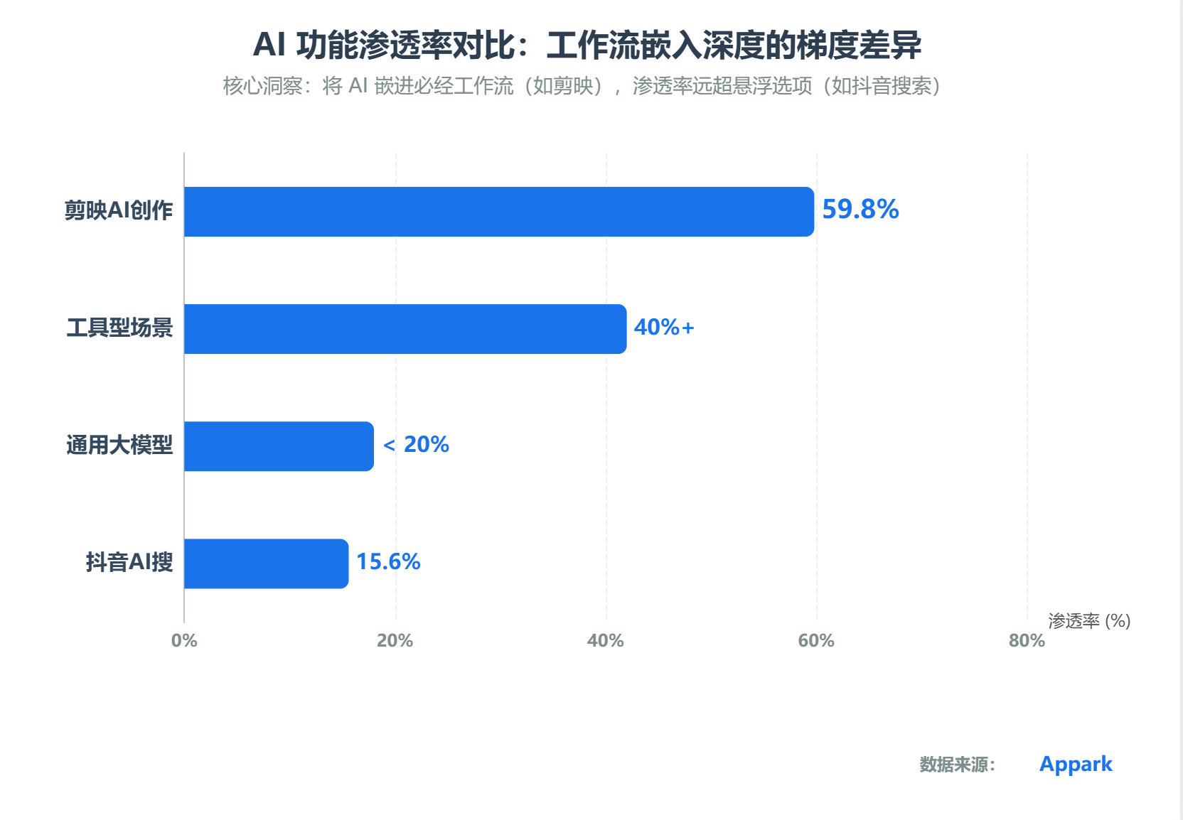 AI功能渗透率对比：工作流嵌入深度的梯度差异