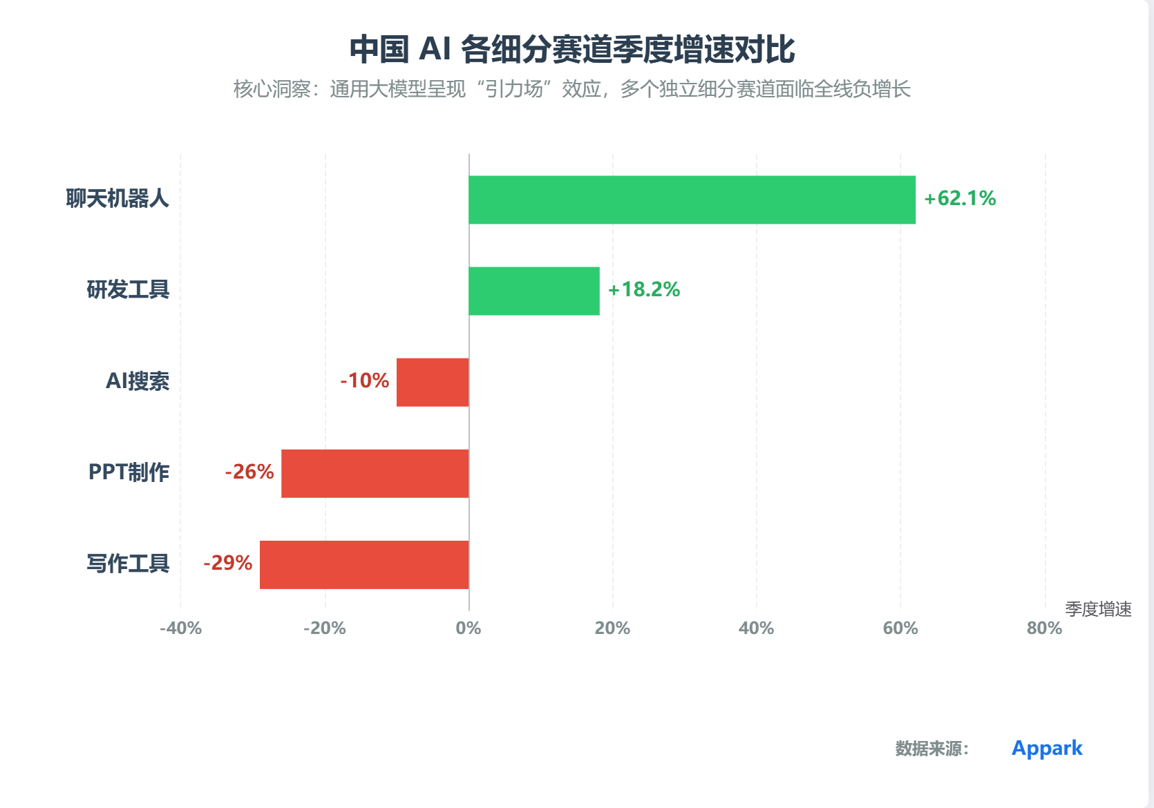 中国AI各细分赛道季度增速对比