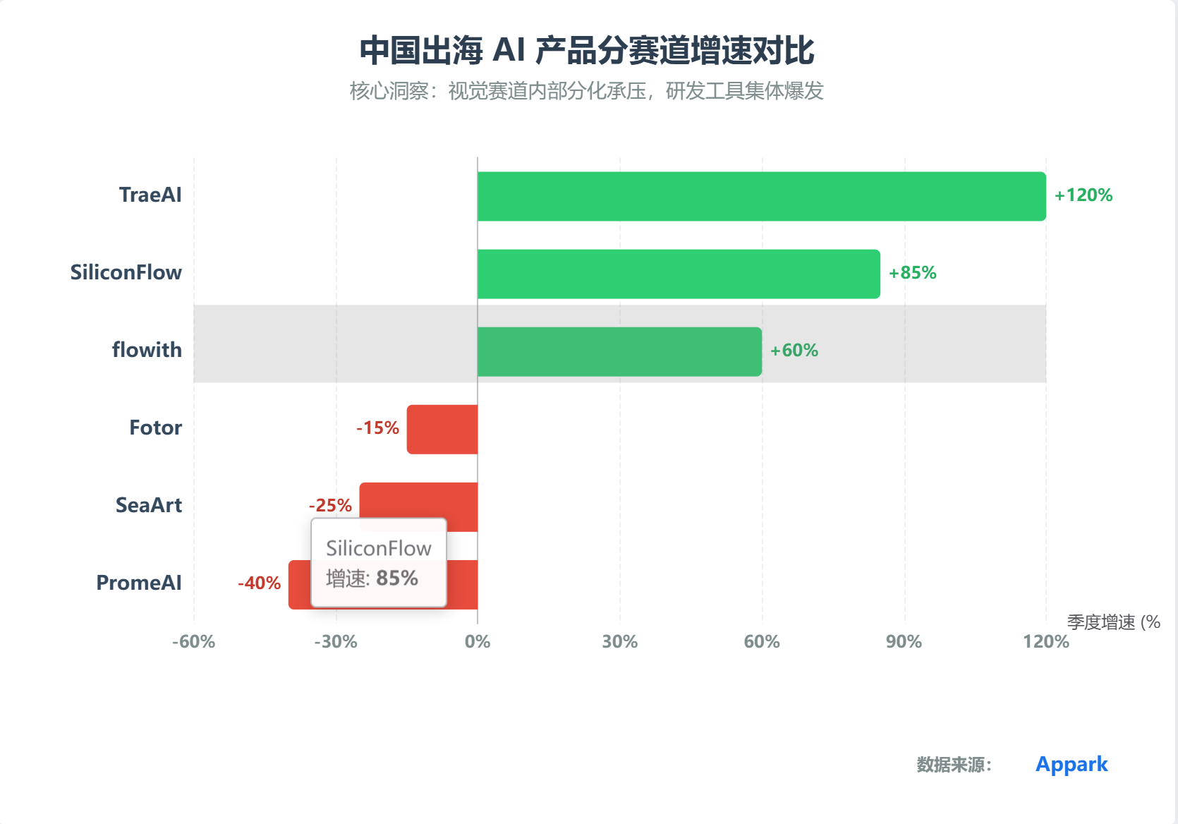 中国出海AI产品分赛道增速对比