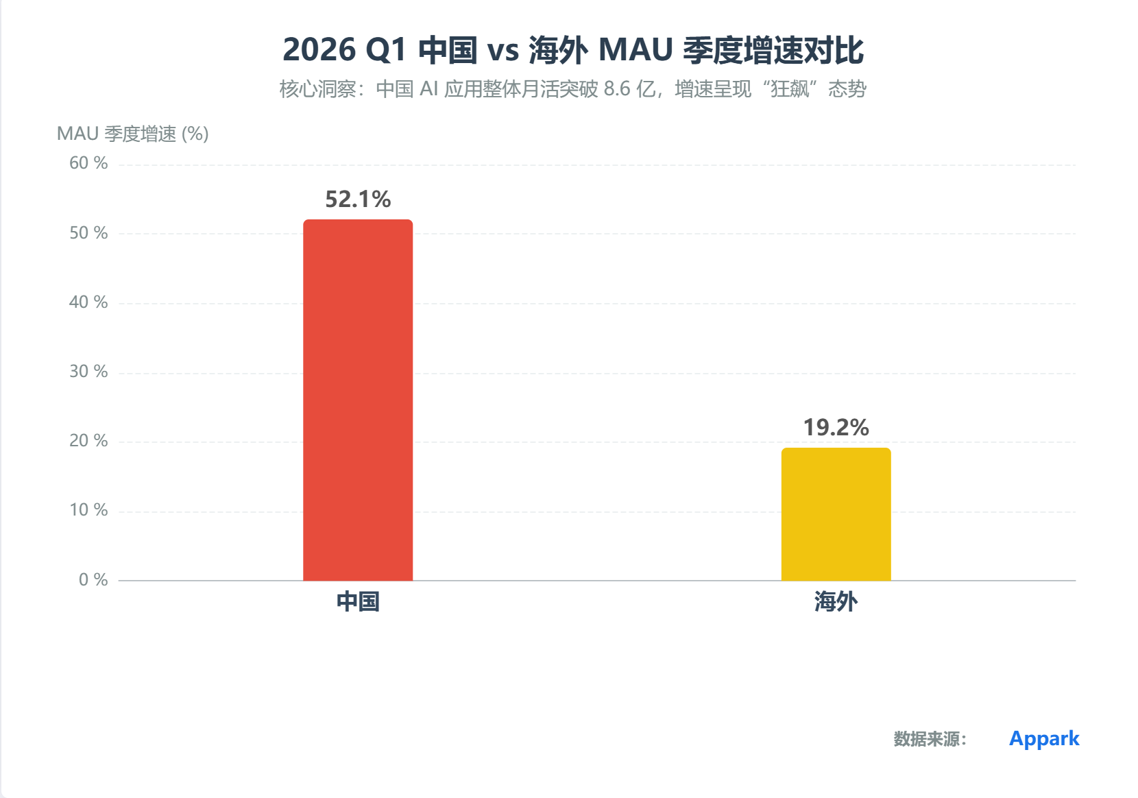 2016Q1中国vs海外MAU季度增速对比
