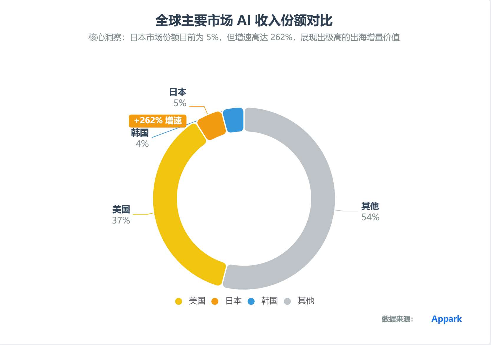 全球主要市场AI收入份额对比