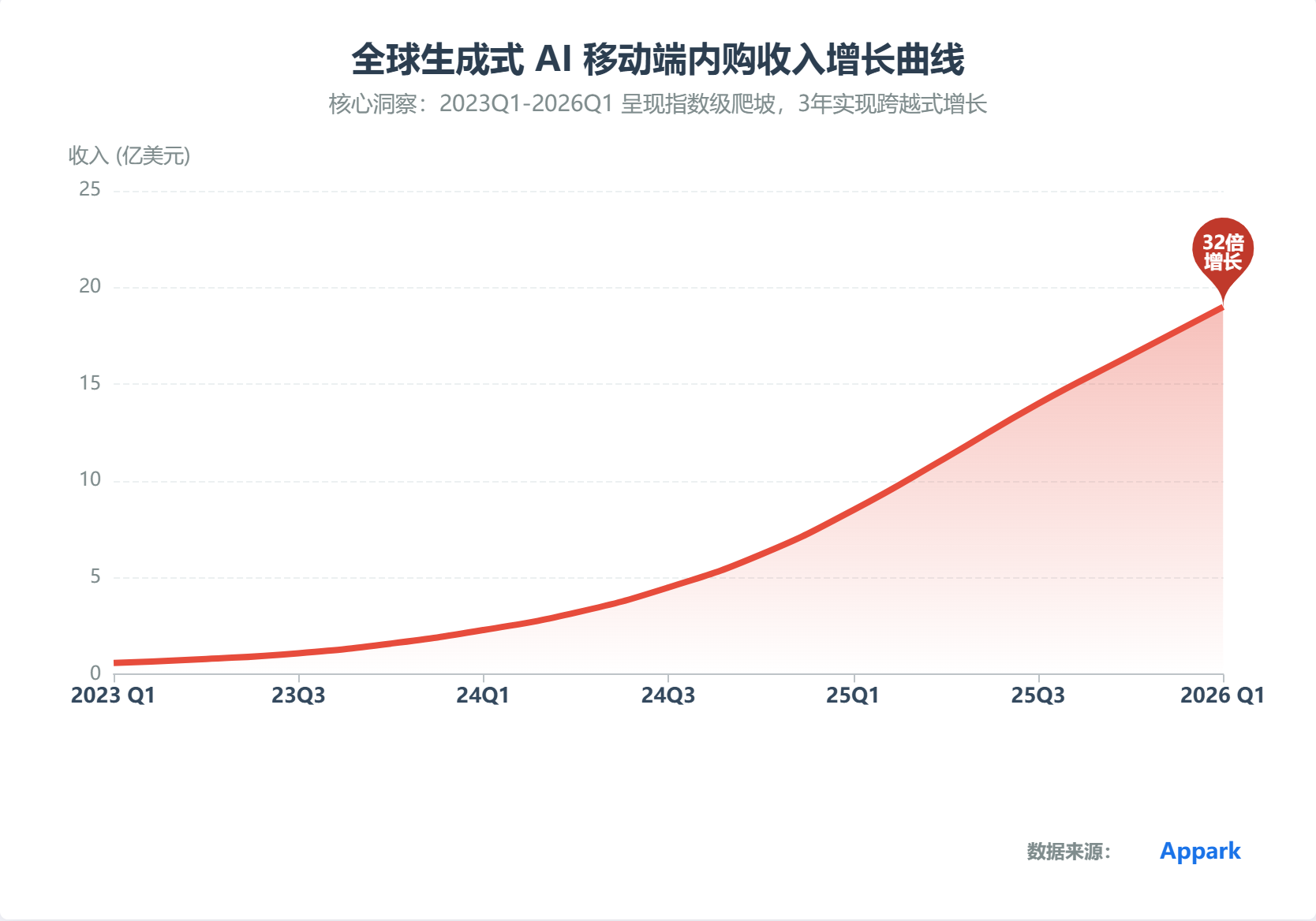 全球生成式AI移动端内购收入增长曲线