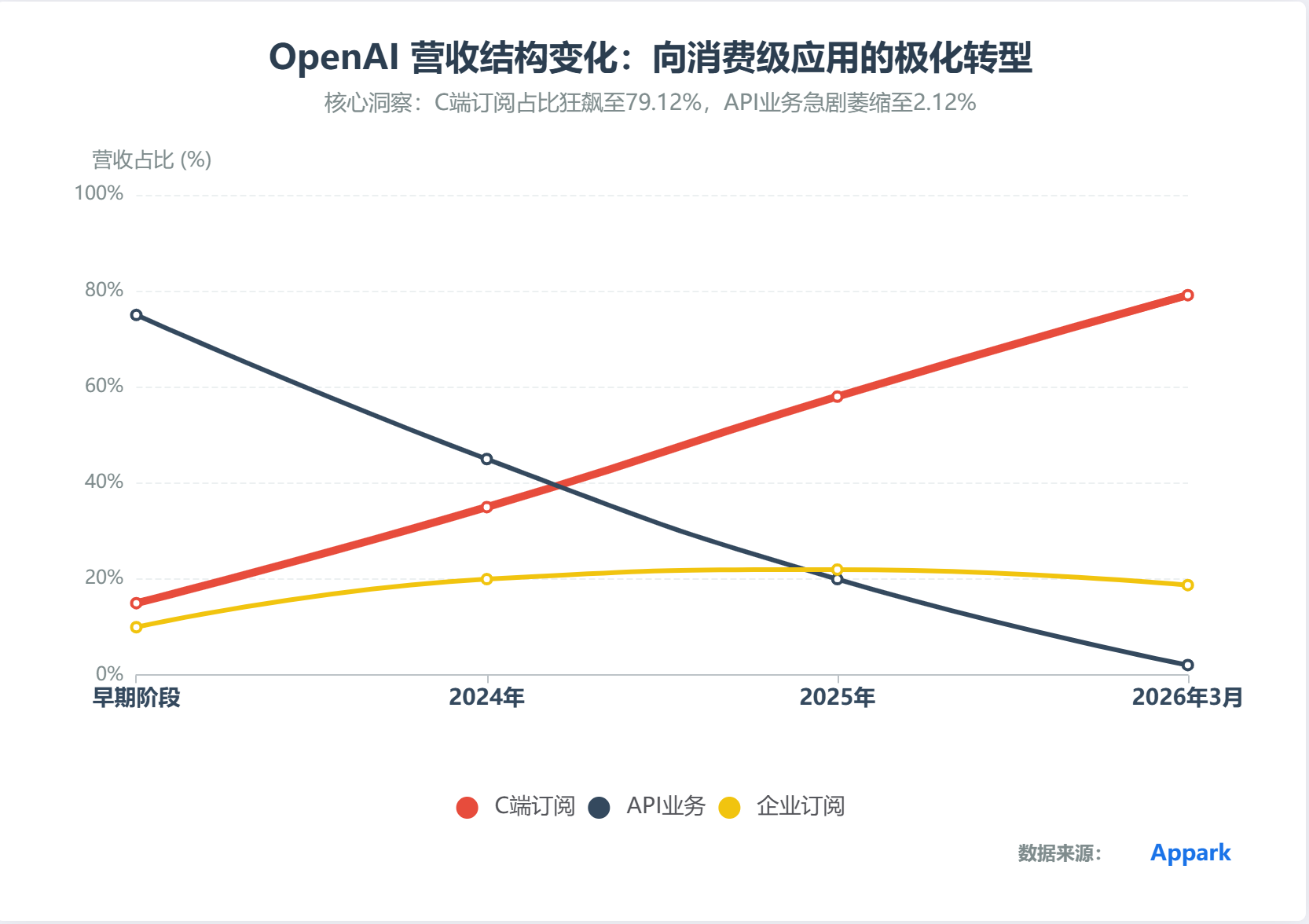 OpenAI营收结构变化：向消费级应用的转型