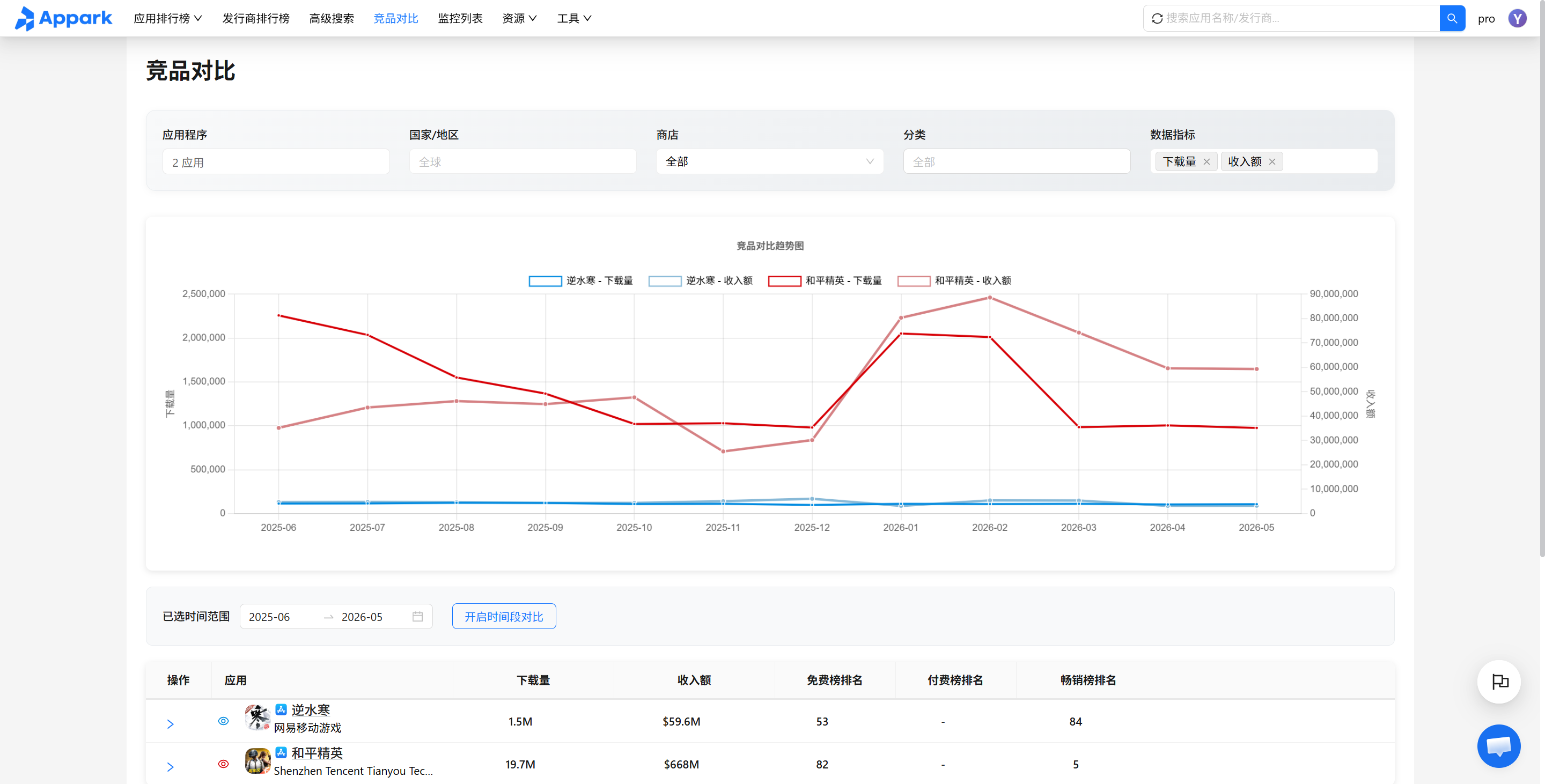 Appark《逆水寒》与《和平精英》竞品下载量与收入对比趋势图