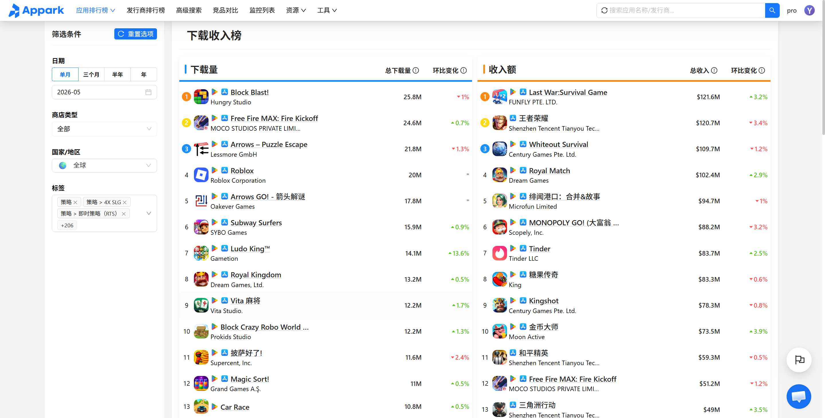Appark2026年5月全球游戏下载量与收入排行榜