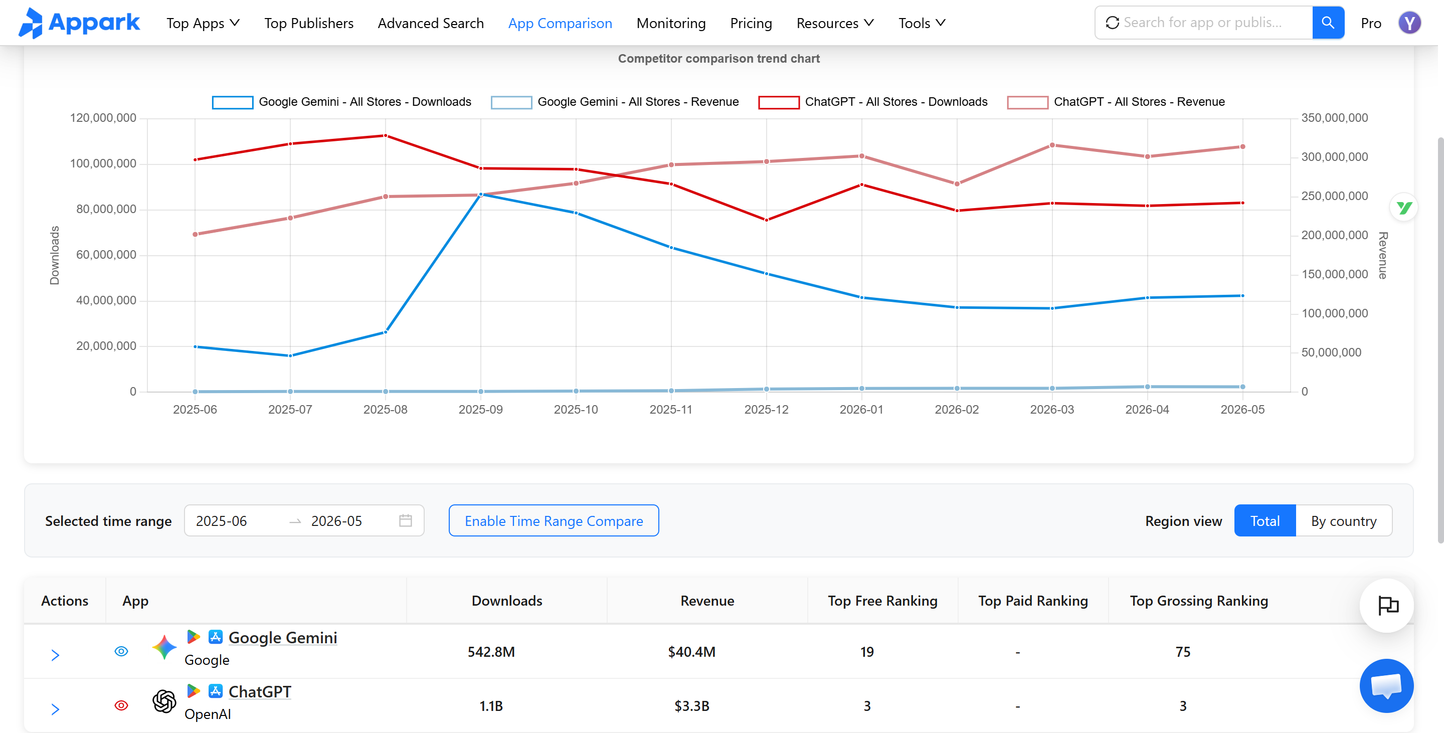 Appark App Comparison–Google Gemini vs ChatGPT 12-Month Downloads and Revenue Trend