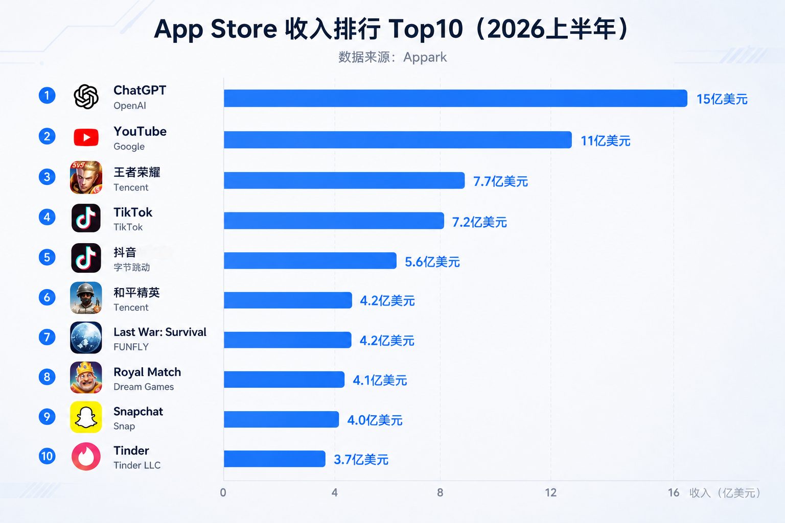 App Store收入排行Top10