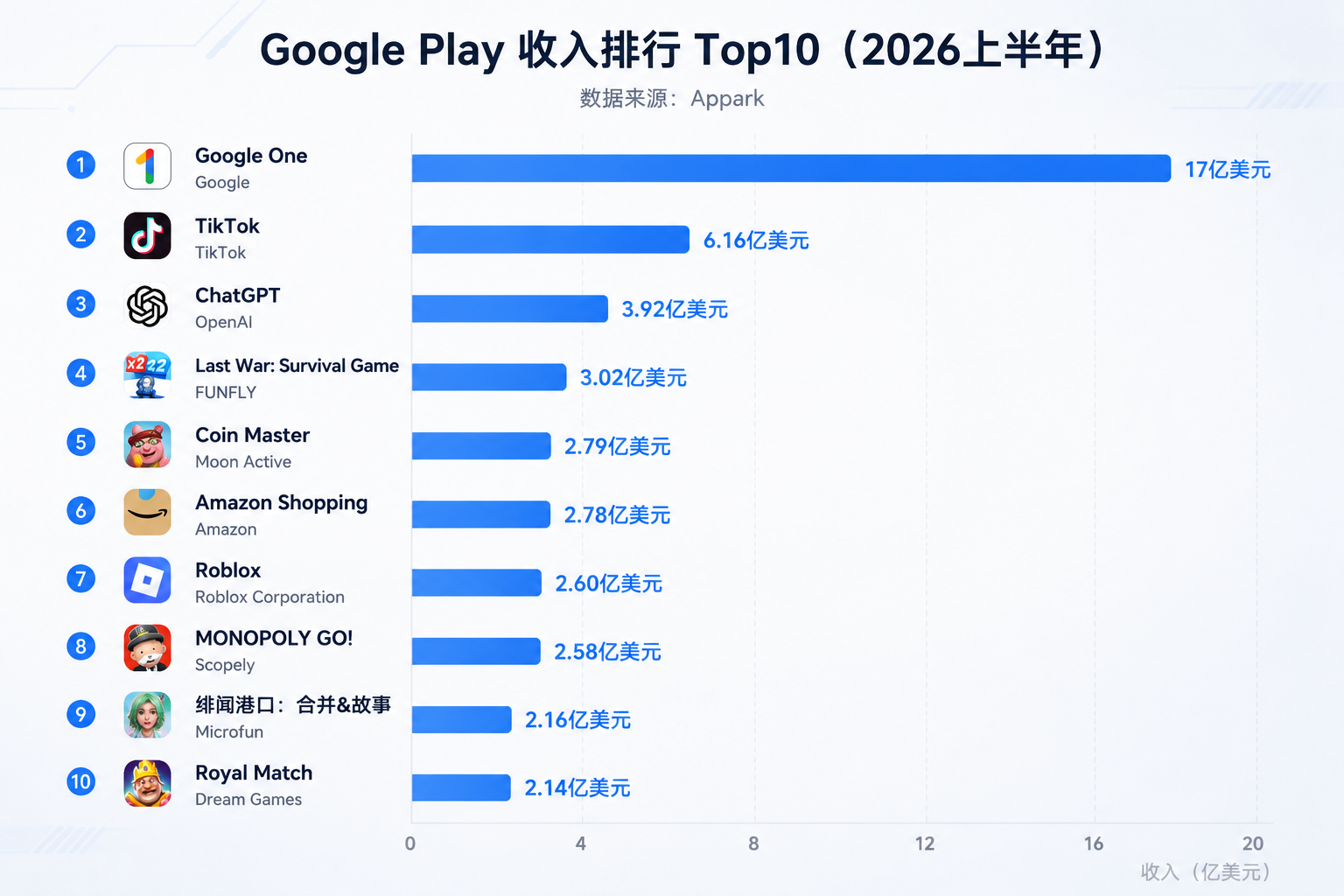 Google Play收入排行Top10
