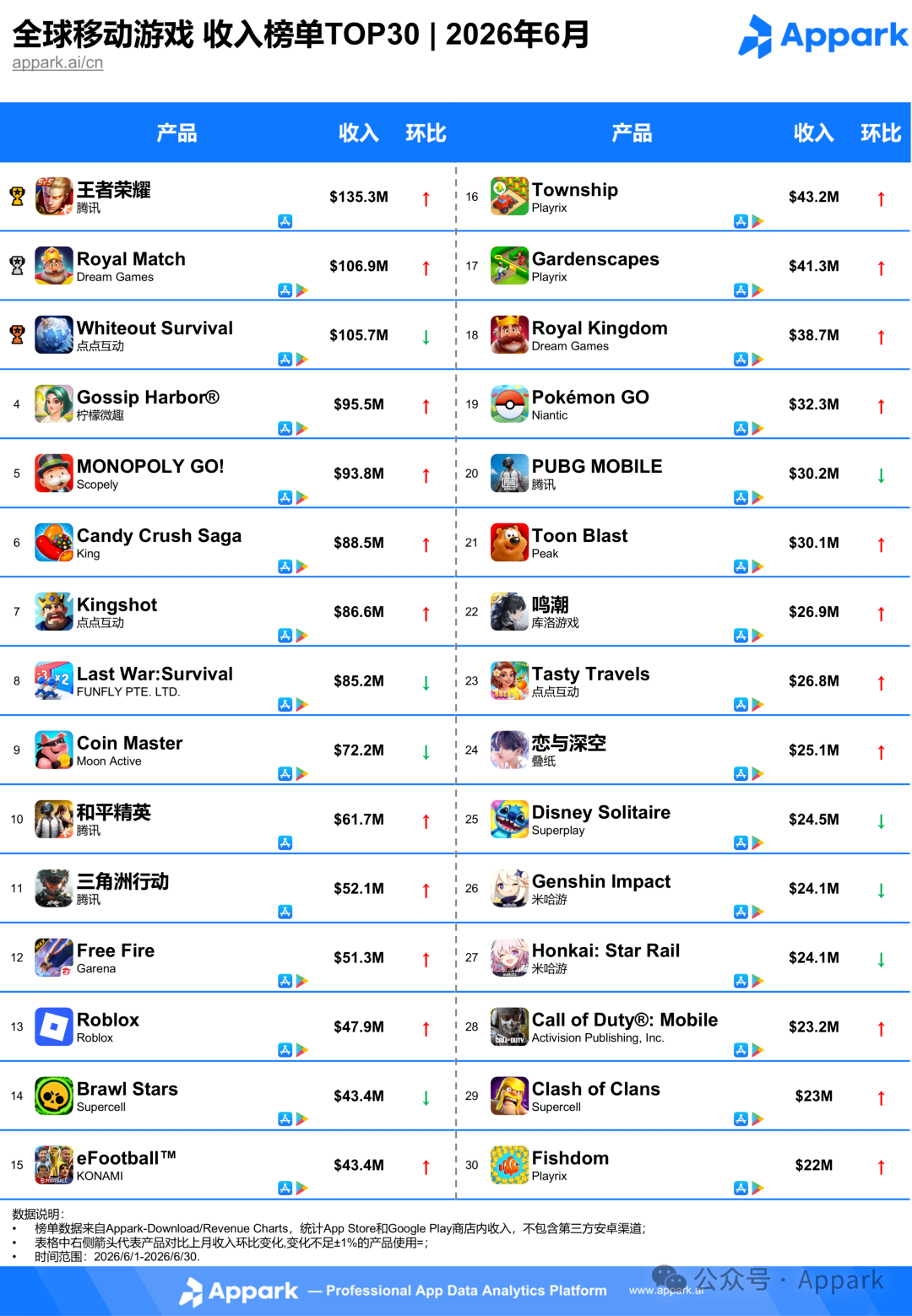 2026年6月全球手游收入榜TOP30