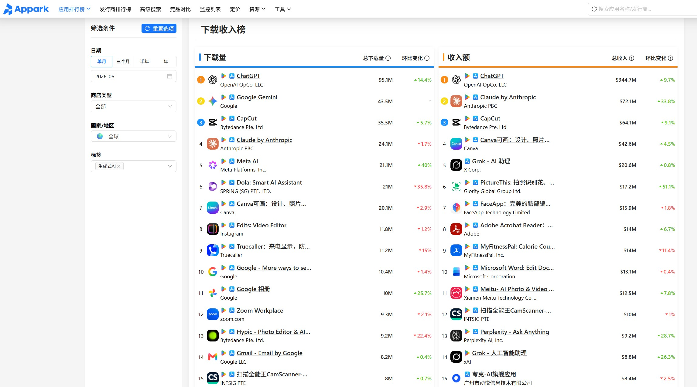 6月全球AI应用下载收入排行榜