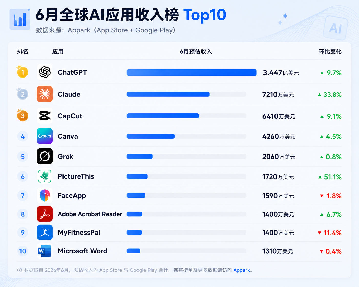 2026年6月全球AI应用收入排行榜TOP10