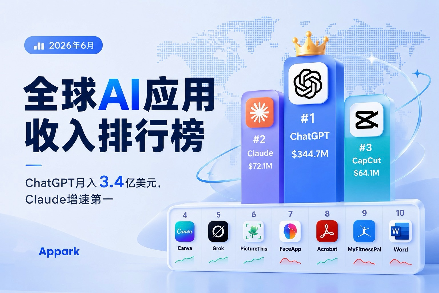 6月全球AI收入排行榜：ChatGPT月入3.4亿美元，Claude增速第一