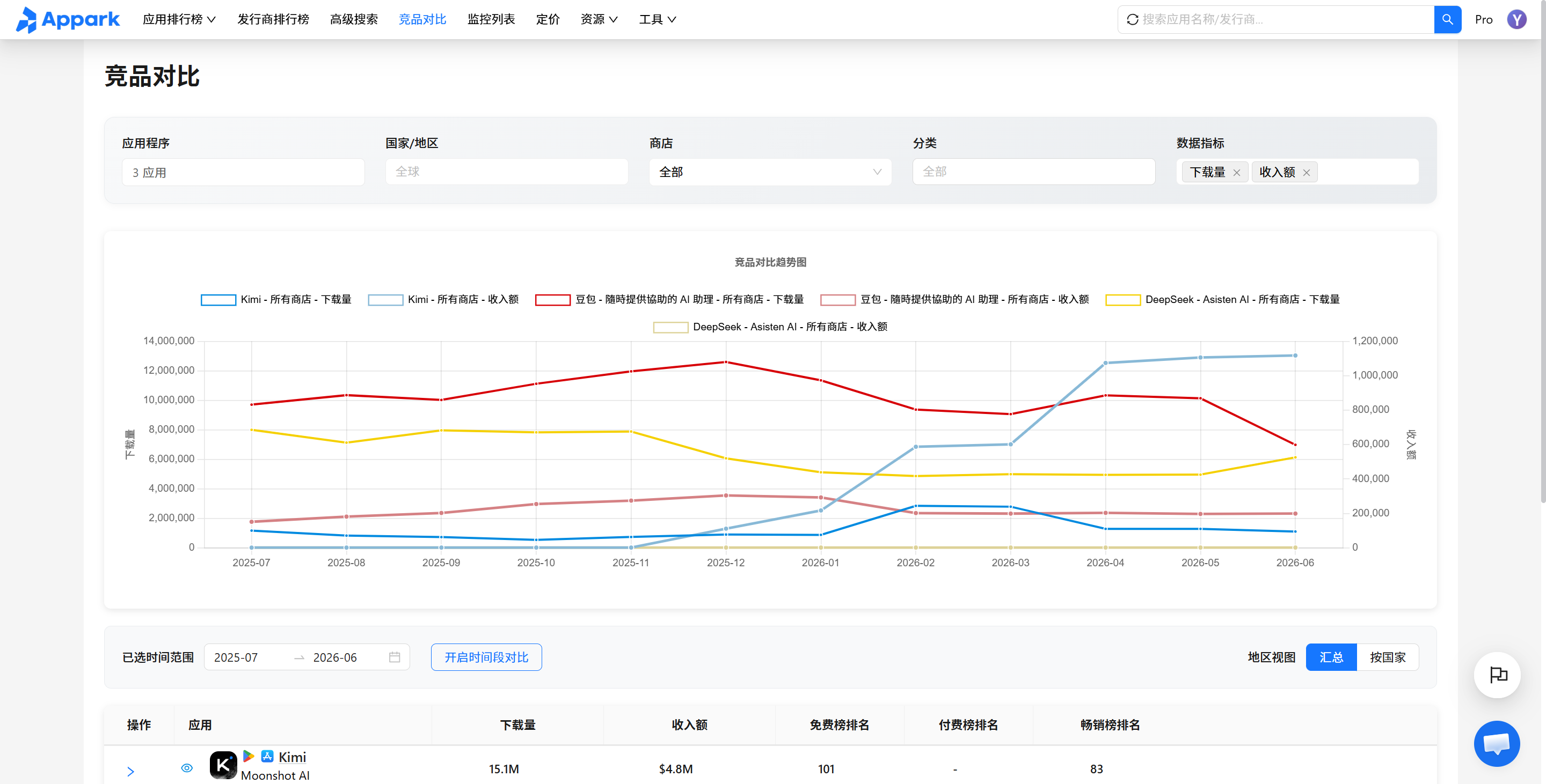 2025至2026年Kimi、豆包与DeepSeek全球下载量及收入额趋势对比图