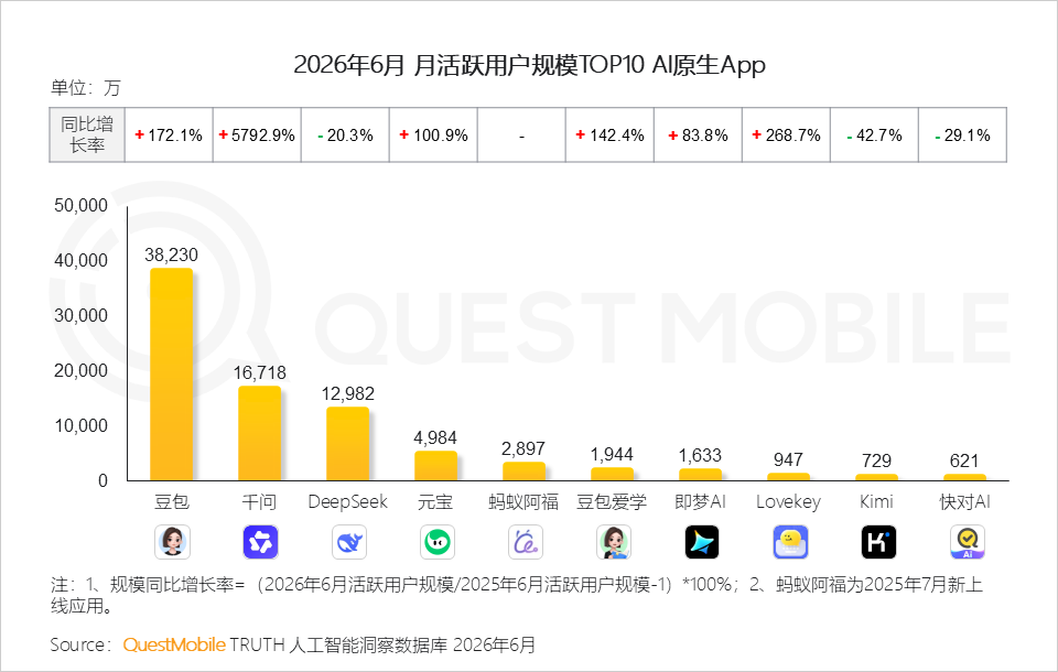 QuestMobile：2026年6月中国TOP10 AI原生应用月活用户规模排行榜