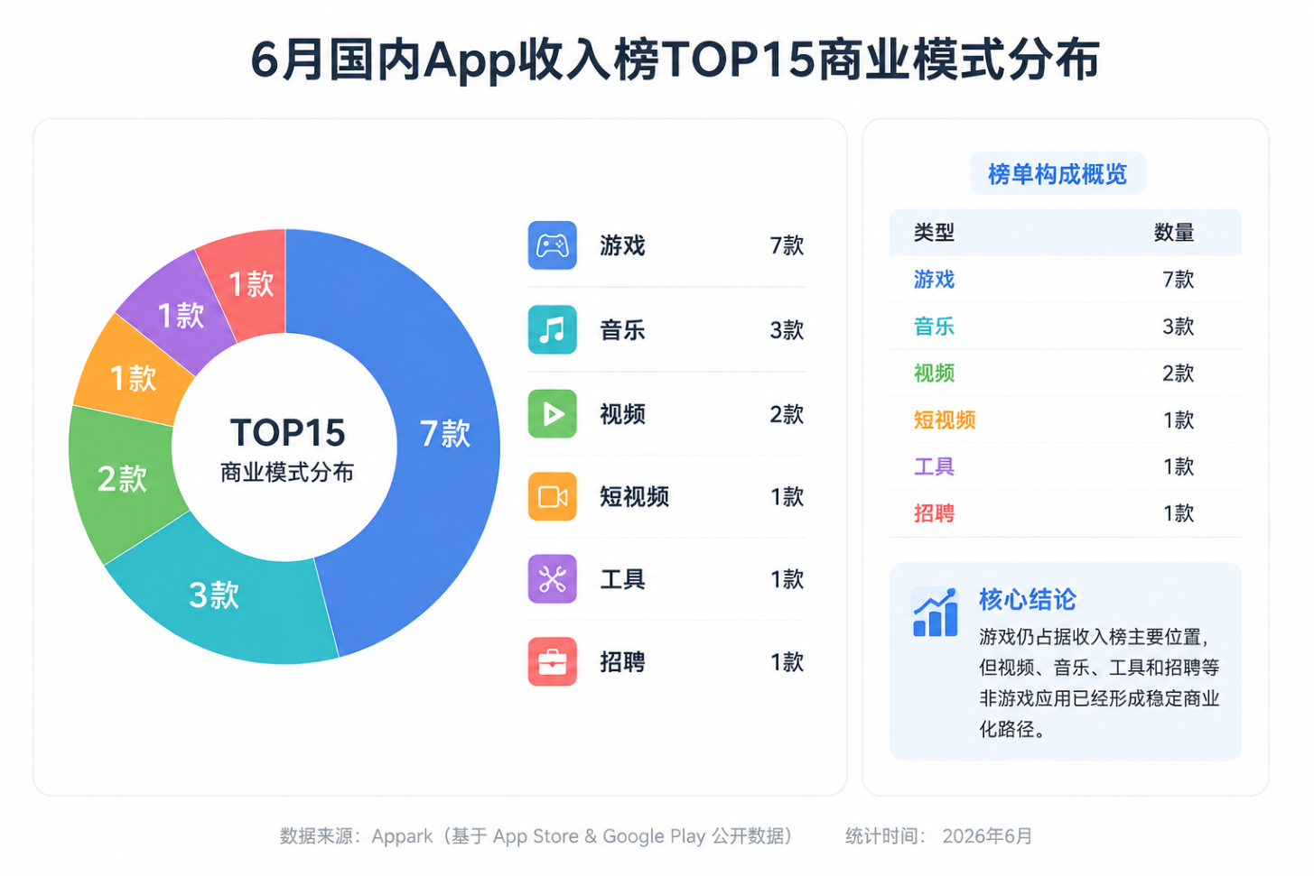 移动应用商业模式收入分布分析