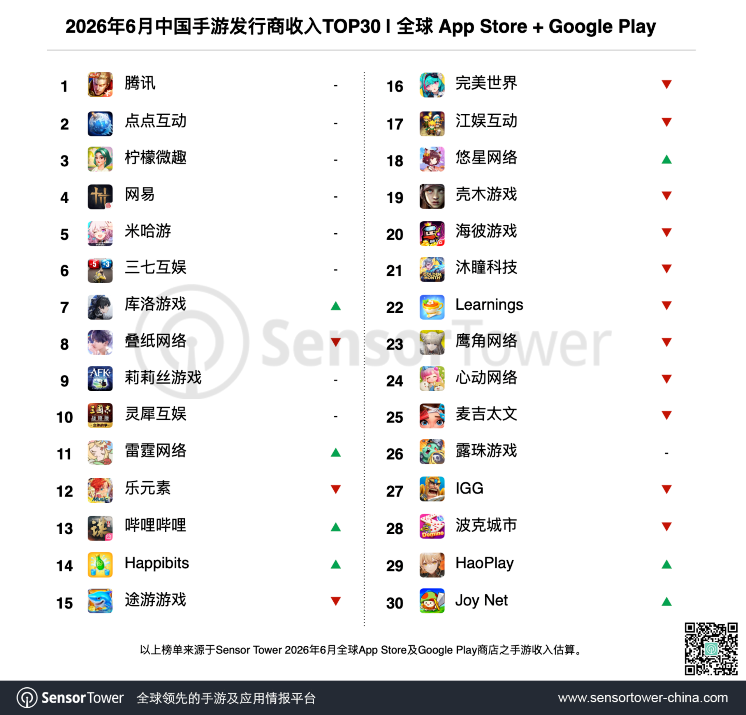 2026年6月中国手游发行商收入TOP30完整榜单