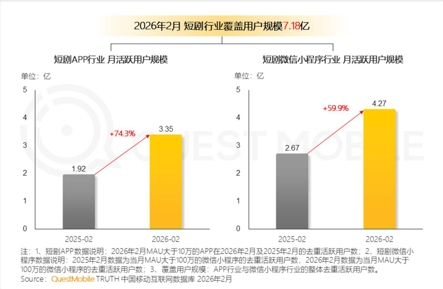 QuestMobile短剧行业月活增长数据图