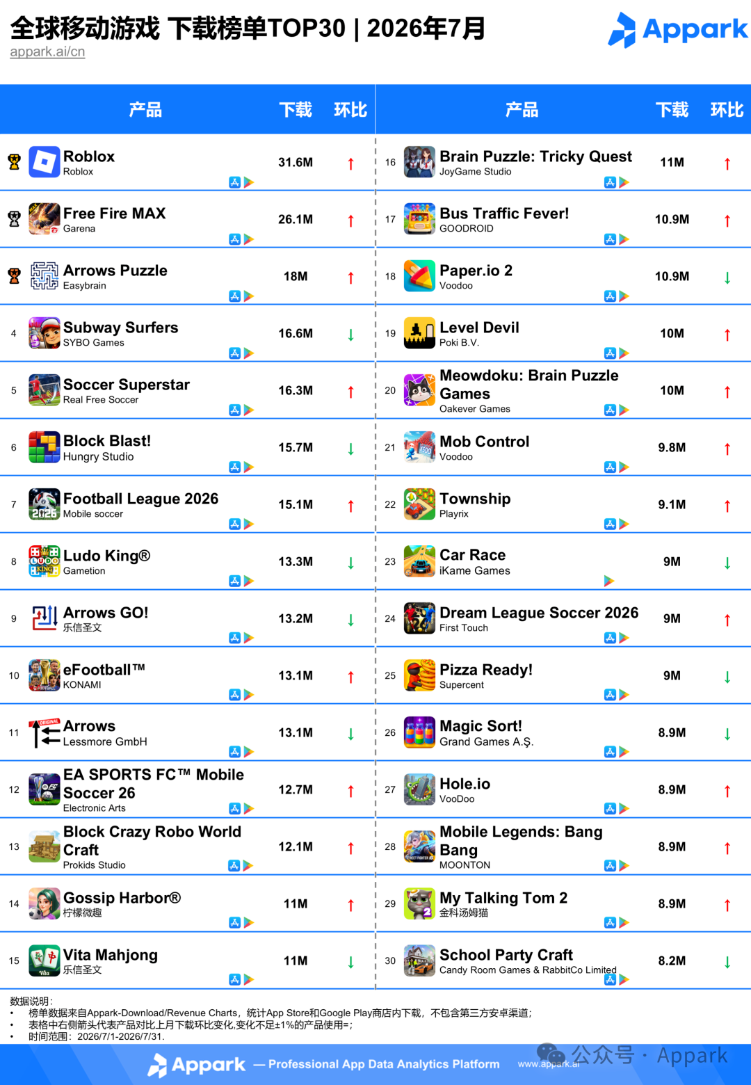 Appark 2026年7月全球手游下载榜TOP30