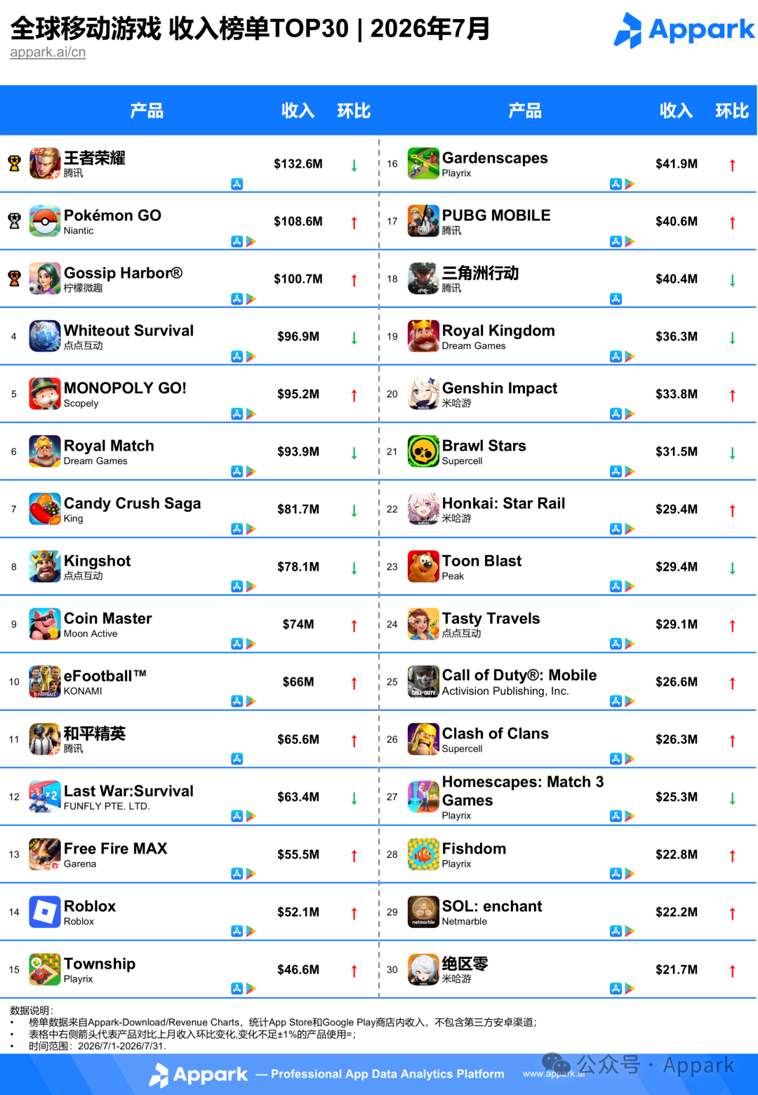 Appark 2026年7月全球手游收入榜TOP30