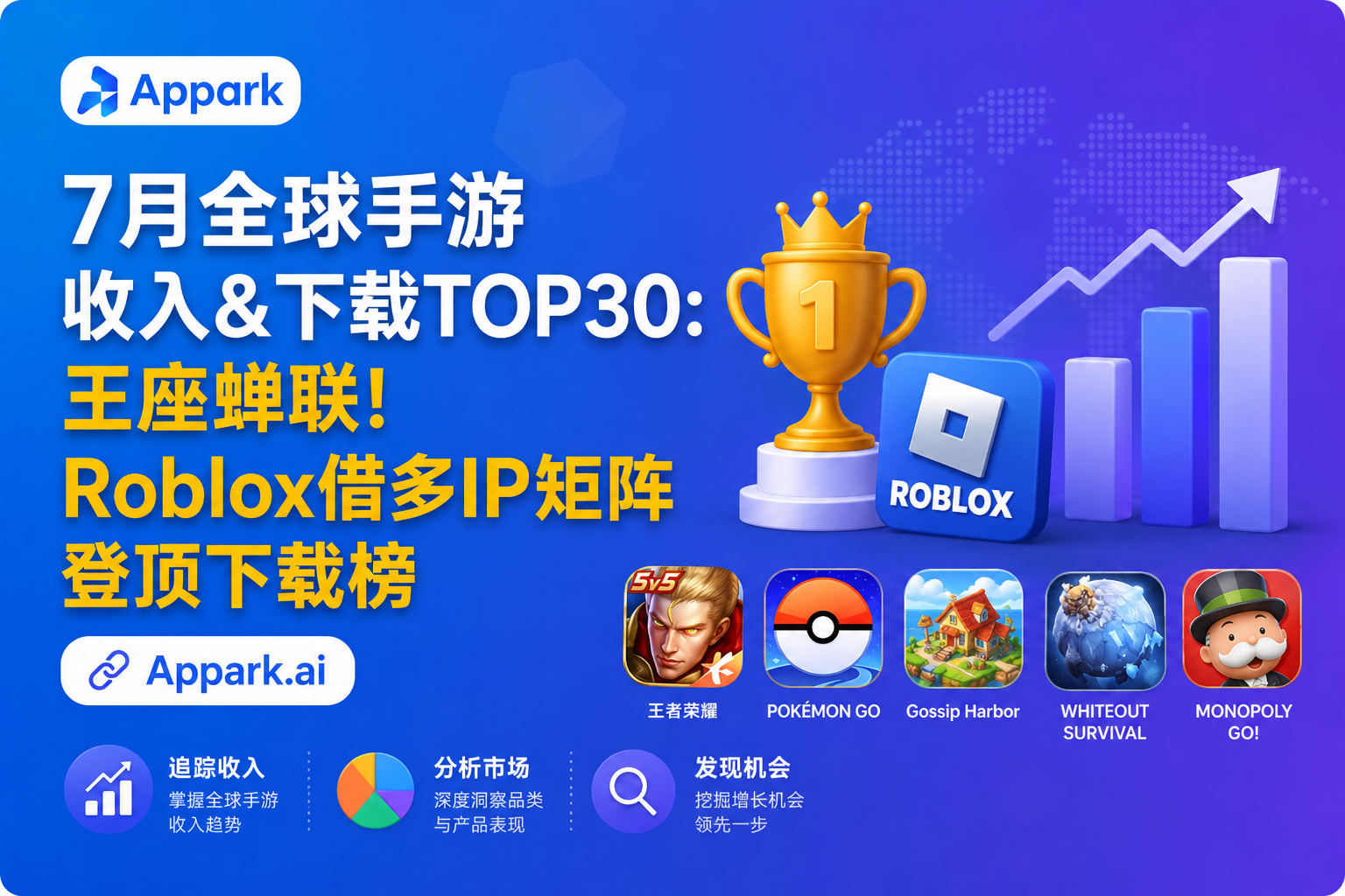 7月全球手游收入&下载TOP30：王座蝉联！Roblox借多IP矩阵登顶下载榜