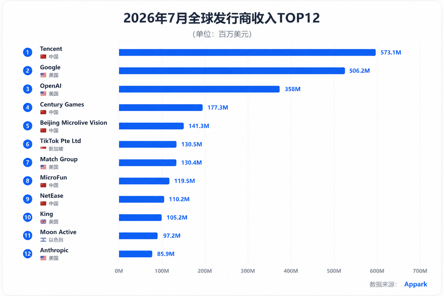 top12