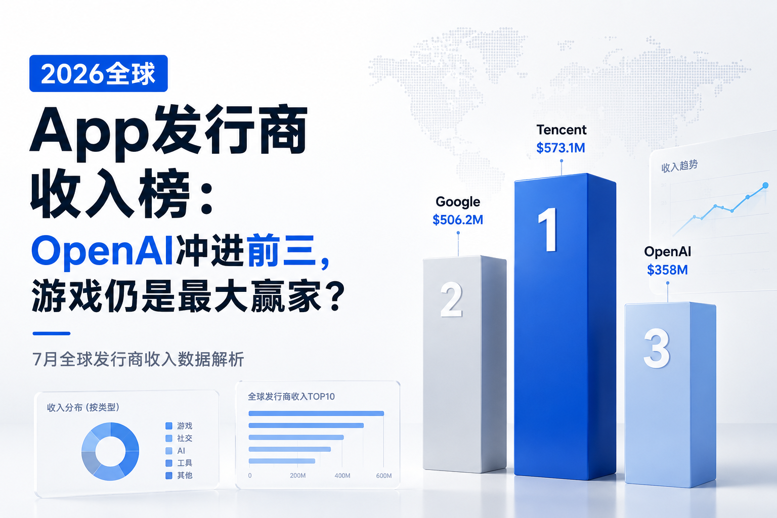 2026全球App发行商收入榜：OpenAI冲进前三，游戏仍是最大赢家？