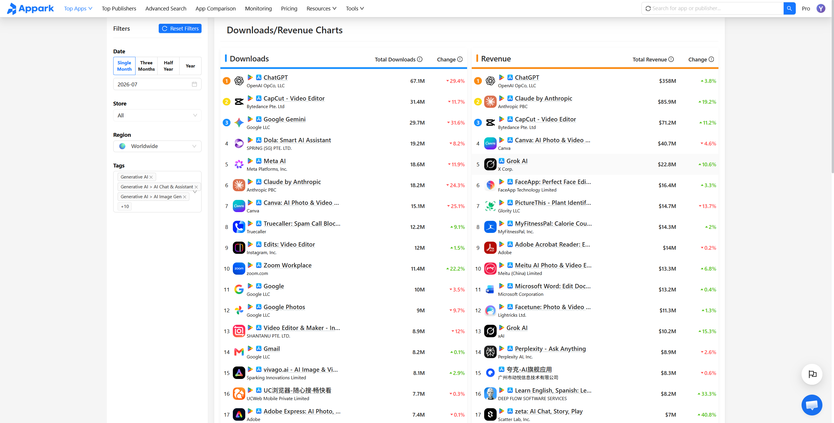 Appark Downloads and Revenue Charts filtered to the Generative AI category