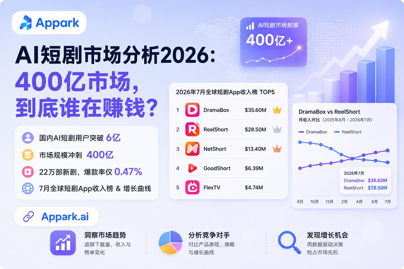 AI短剧市场分析2026：400亿市场，到底谁在赚钱？