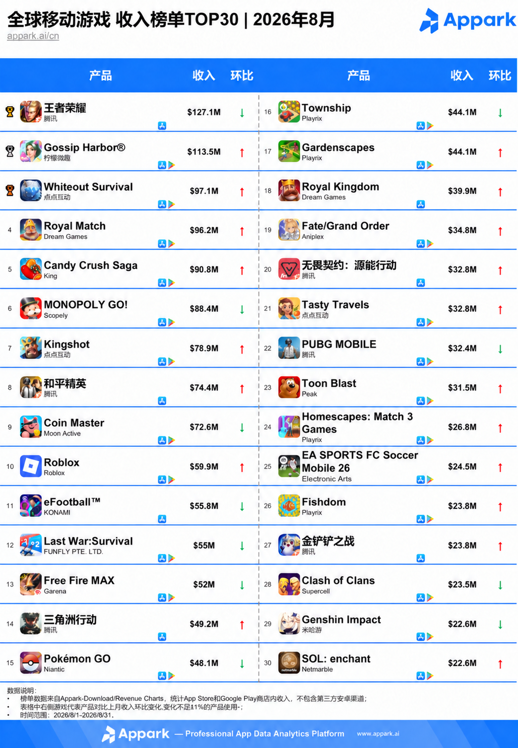 2026年8月全球手游收入榜TOP30