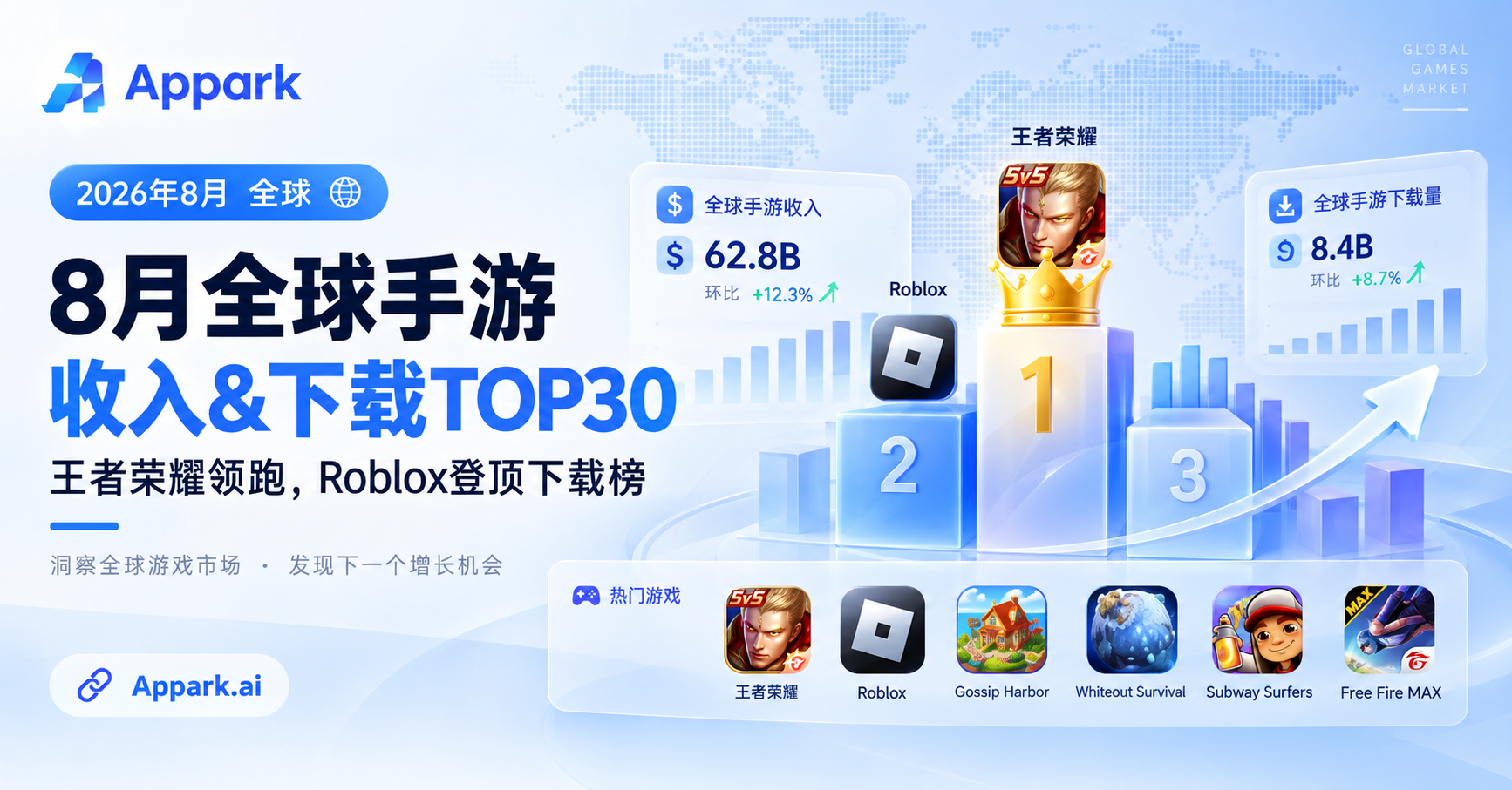 8月全球手游收入&下载TOP30：王者荣耀领跑，Roblox登顶下载榜