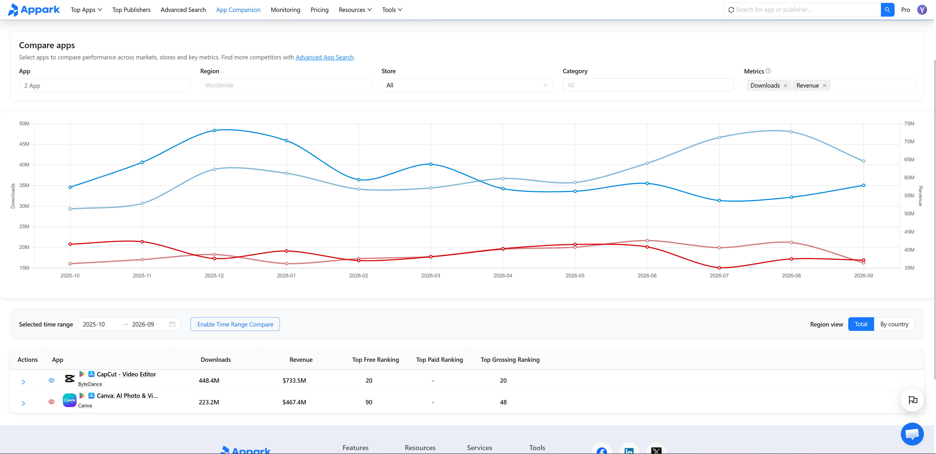CapCut vs Canva estimated downloads and revenue in Appark