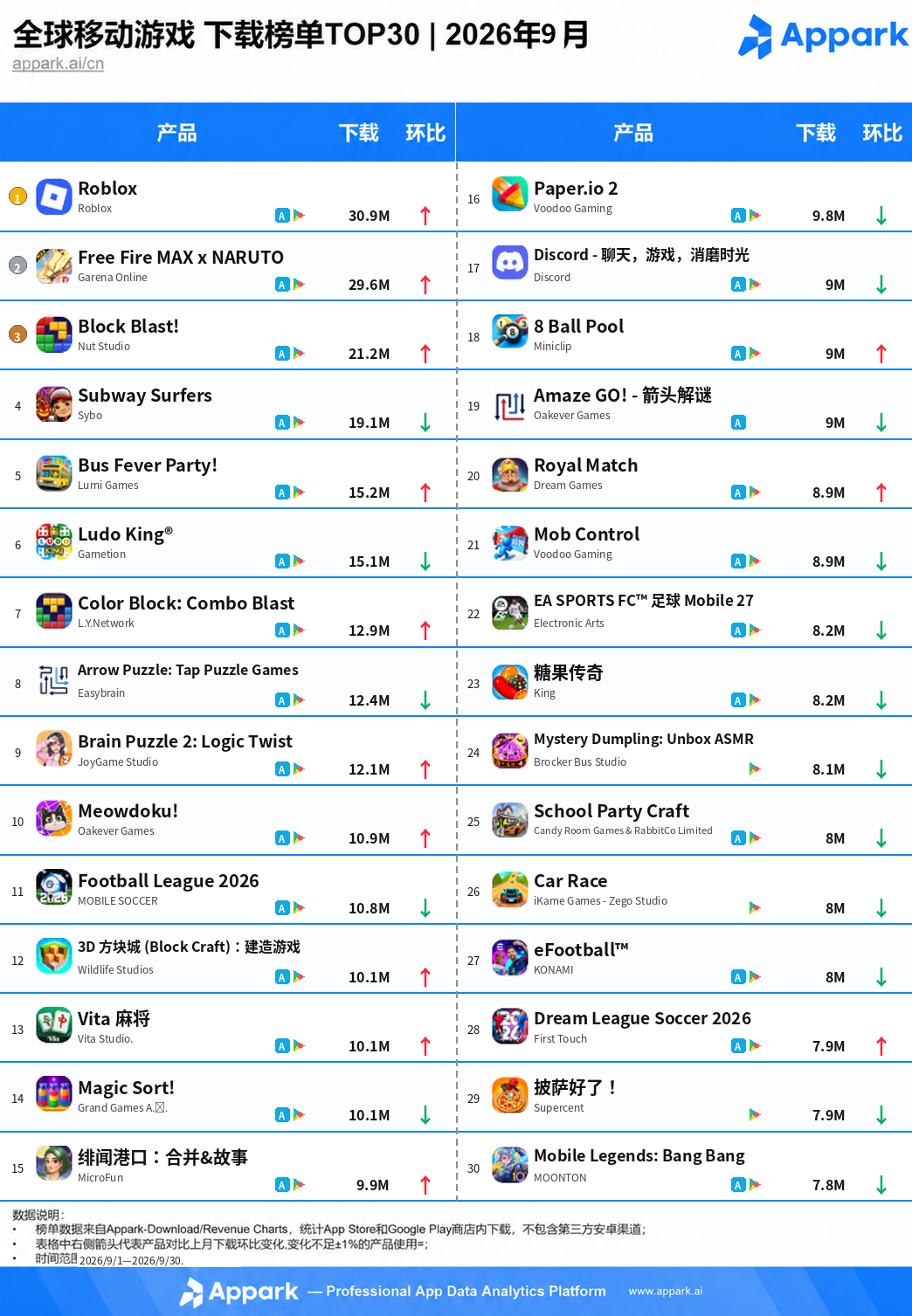 9月全球手游下载榜TOP30：Roblox下载量第一