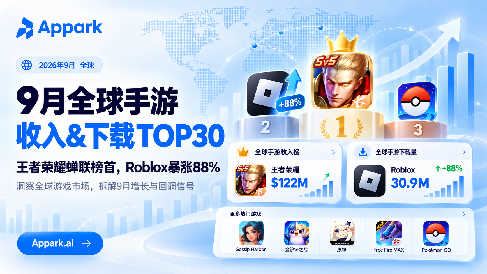 9月全球手游收入&下载TOP30：王者荣耀蝉联榜首！Roblox借20周年暴涨88%