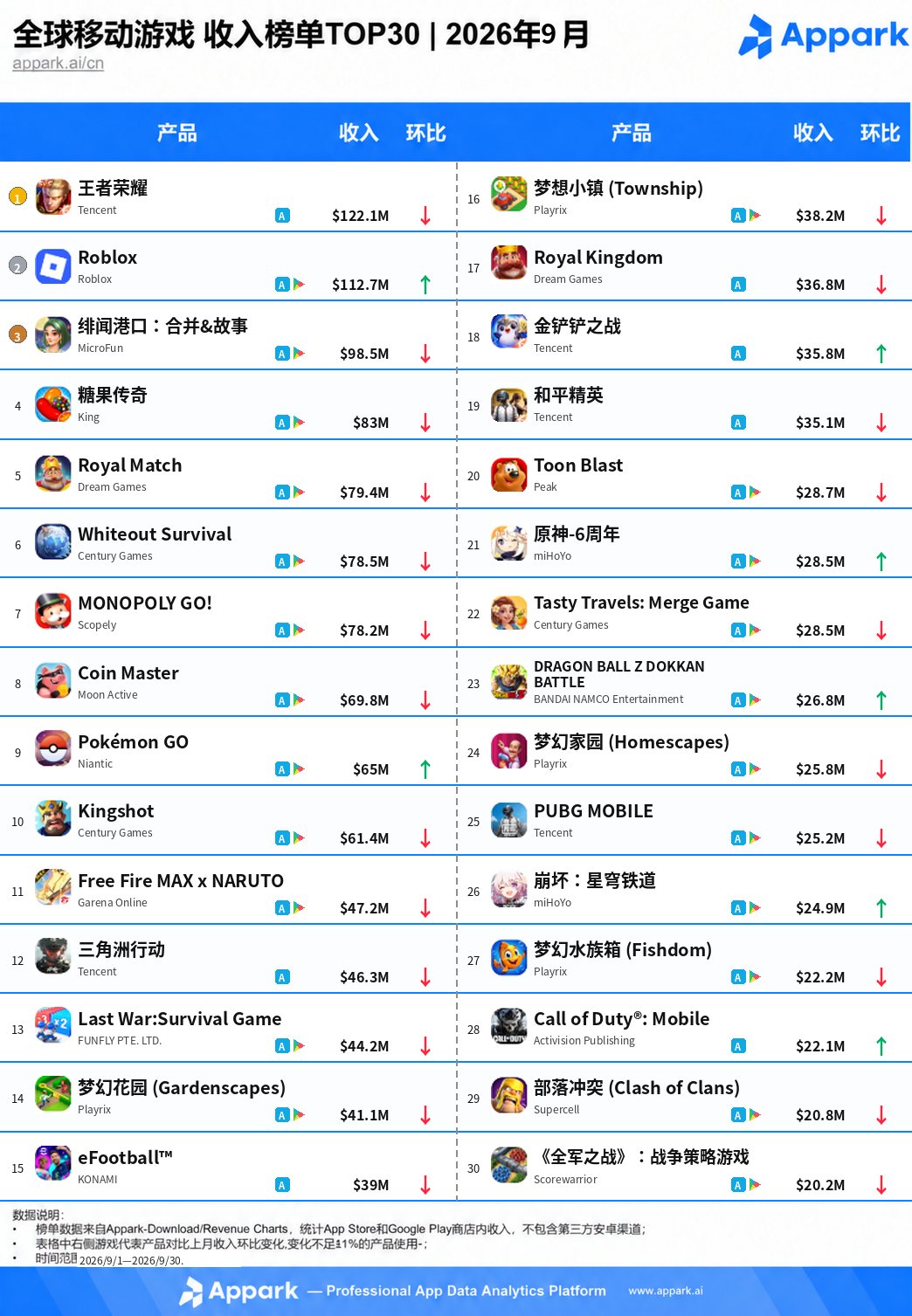 9月全球手游收入排行榜TOP30：王者荣耀蝉联榜首
