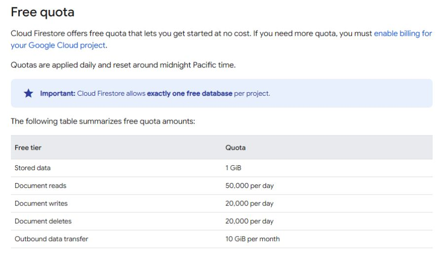 Cloud Firestore's free quota for storage, document reads, writes, deletes, and outbound data transfer