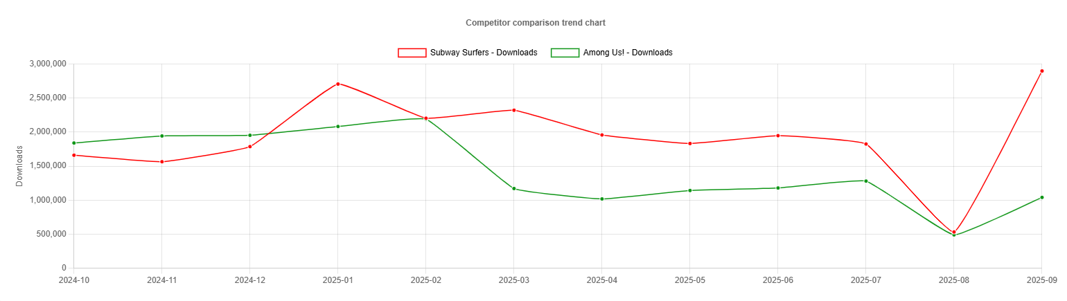 Line chart comparing app competitors’ performance across multiple apps, showing download and revenue trends over time.