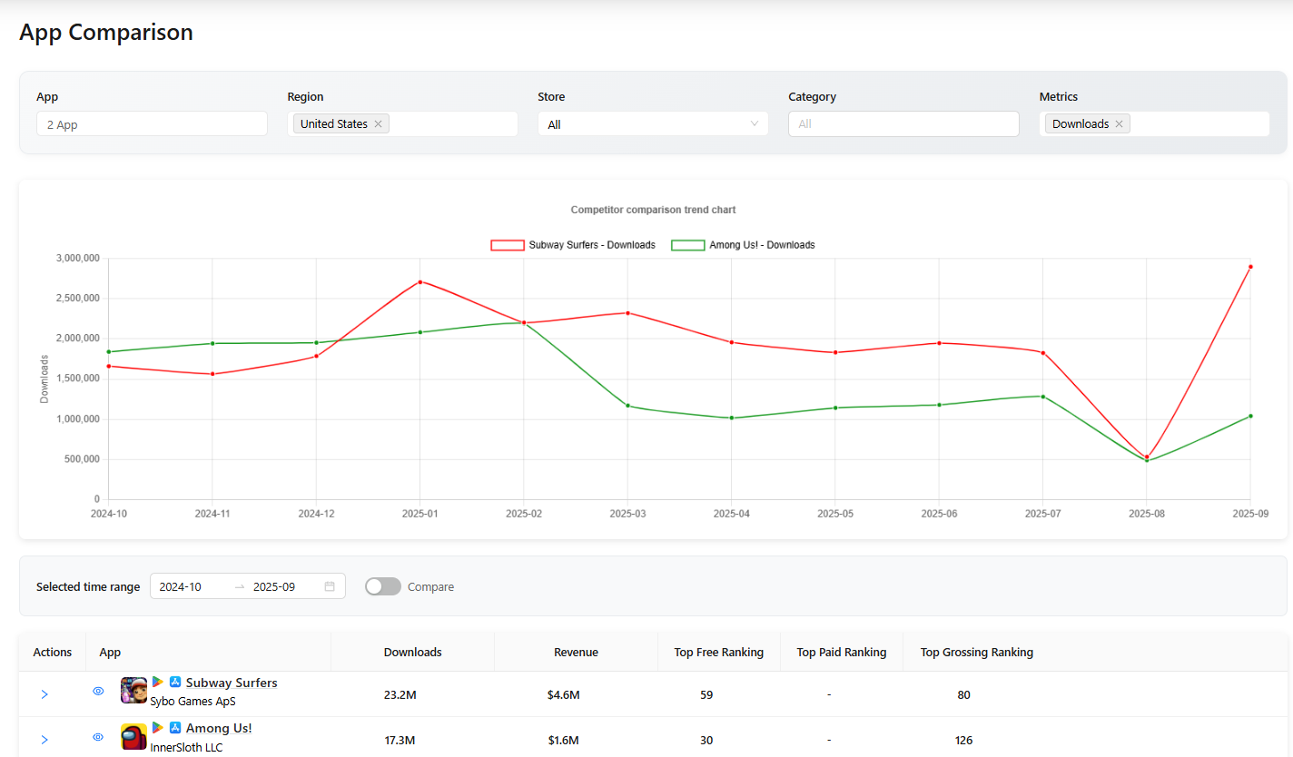 Appark’s App Competitors Comparison Dashboard displaying charts and tables for instant clarity of app performance data.